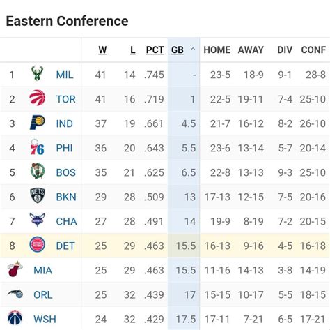 detroit pistons standings|The Detroit Pistons Need To Make The Most Of Their Draft Capital.
